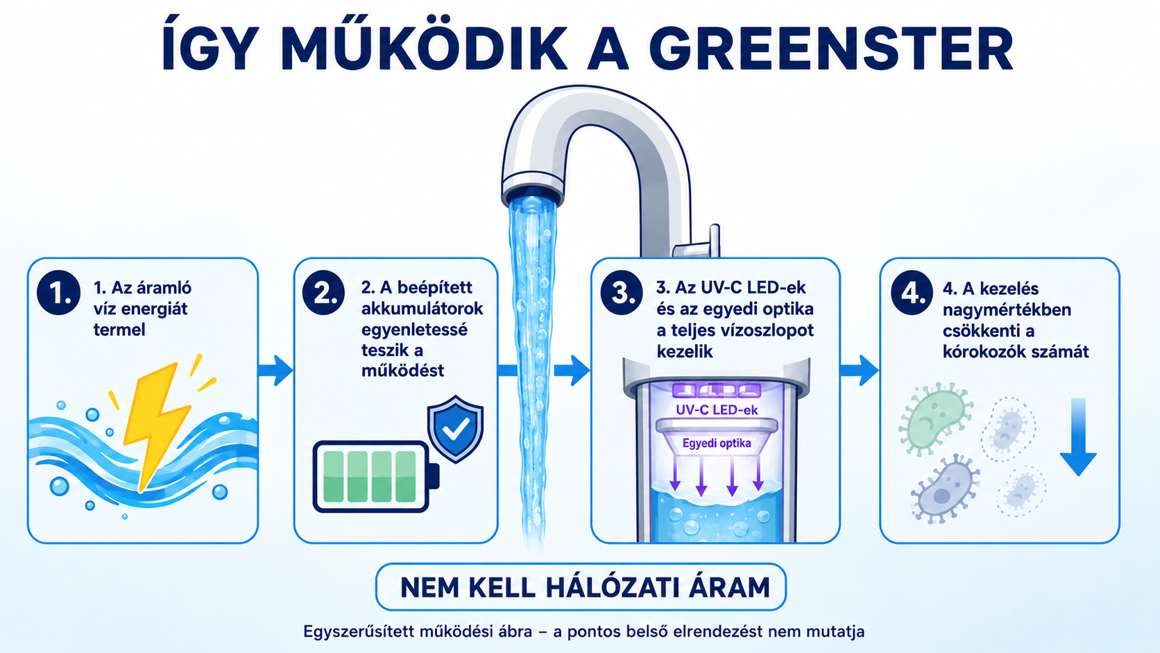 Infografika a GreenSter mkdsrl az raml vz energit termel az UV-C LED-ek pedig kezelik a teljes vzoszlopot AI-val kszlt illusztrci OpenAIChatGPT